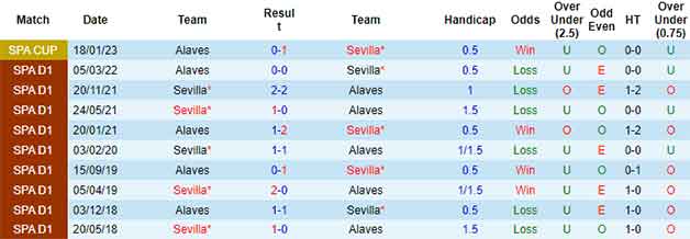 Lịch sử đối đầu soi kèo Alaves vs Sevilla