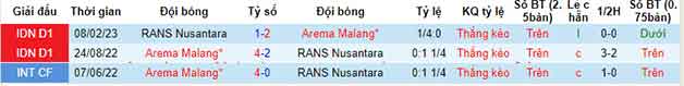 Lịch sử đối đầu soi kèo Arema vs RANS Nusantara