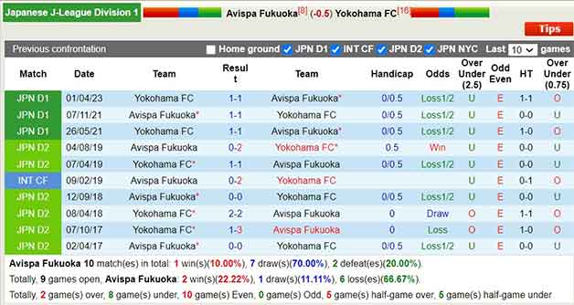 Lịch sử đối đầu soi kèo Avispa Fukuoka vs Yokohama FC