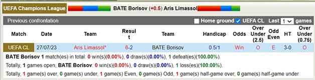 Lịch sử đối đầu Bate Borisov vs Aris Limassol