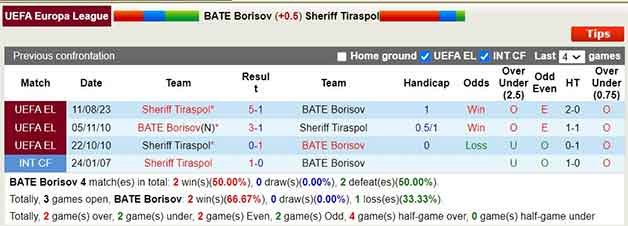 Lịch sử đối đầu soi kèo BATE Borisov vs Sheriff Tiraspol