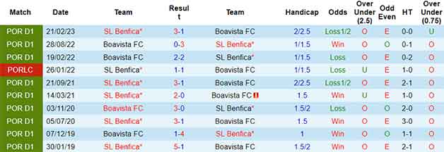 Lịch sử đối đầu soi kèo Boavista vs Benfica