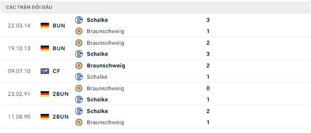 Lịch sử đối đầu soi kèo Braunschweig vs Schalke
