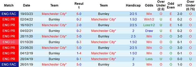 Lịch sử đối đầu soi kèo Burnley vs Man City