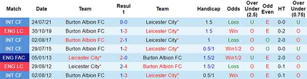 Lịch sử đối đầu soi kèo Burton Albion FC vs Leicester City
