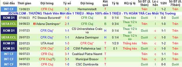 Thống kê 10 trận gần nhất CFR Cluj