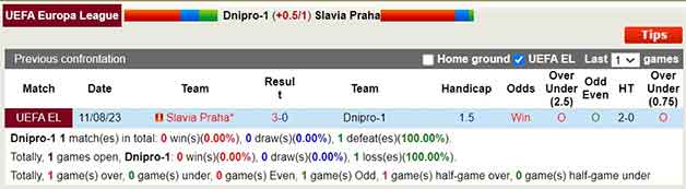 Lịch sử đối đầu soi kèo Dnipro-1 vs Slavia Praha