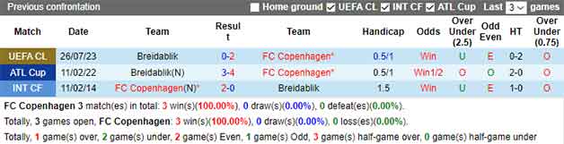 Lịch sử đối đầu soi kèo FC Copenhagen vs Breidablik