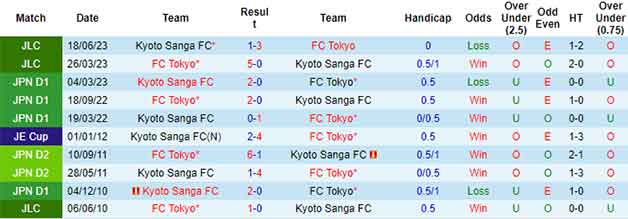 Lịch sử đối đầu soi kèo FC Tokyo vs Kyoto Sanga