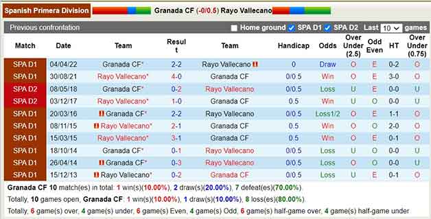 Lịch sử đối đầu soi kèo Granada CF vs Rayo Vallecano