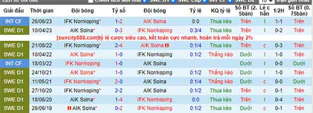 Lịch sử đối đầu soi kèo IFK Norrkoping vs AIK Solna