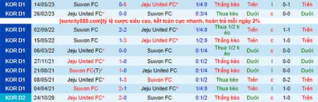Lịch sử đối đầu soi kèo Jeju United vs Suwon
