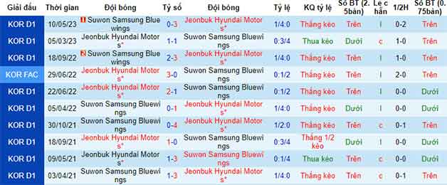 Lịch sử đối đầu soi kèo Jeonbuk Hyundai vs Suwon Bluewings