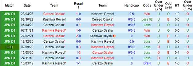 Lịch sử đối đầu soi kèo Kashiwa Reysol vs Cerezo Osaka