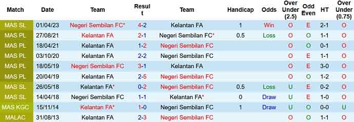 Lịch sử đối đầu soi kèo Kelantan FA vs Negeri Sembilan
