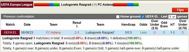 Lịch sử đối đầu soi kèo Ludogorets Razgrad vs Astana
