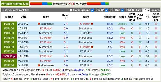 Lịch sử đối đầu soi kèo Moreirense vs Porto
