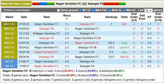 Lịch sử đối đầu soi kèo Negeri Sembilan vs Selangor