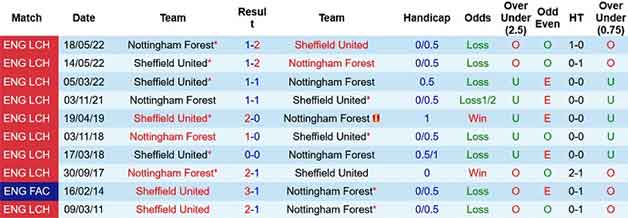 Lịch sử đối đầu soi kèo Nottingham vs Sheffield United