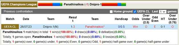 Lịch sử đối đầu Panathinaikos vs Dnipro-1