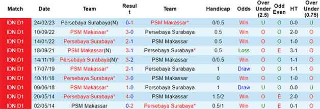 Lịch sử đối đầu soi kèo Persebaya Surabaya vs PSM Makassar