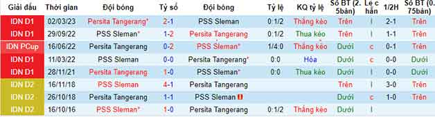 Lịch sử đối đầu soi kèo Persita Tangerang vs PSS Sleman