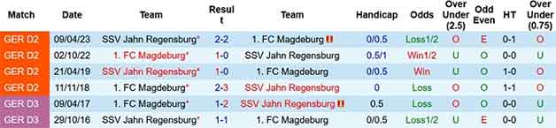 Lịch sử đối đầu soi kèo Regensburg vs Magdeburg