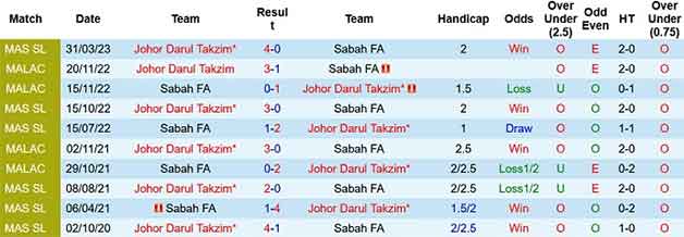 Lịch sử đối đầu soi kèo Sabah FA và Johor Darul Takzim