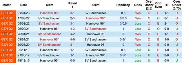 Lịch sử đối đầu soi kèo Sandhausen vs Hannover 96