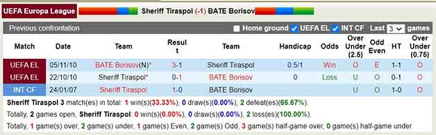Lịch sử đối đầu soi kèo Sheriff Tiraspol vs BATE Borisov