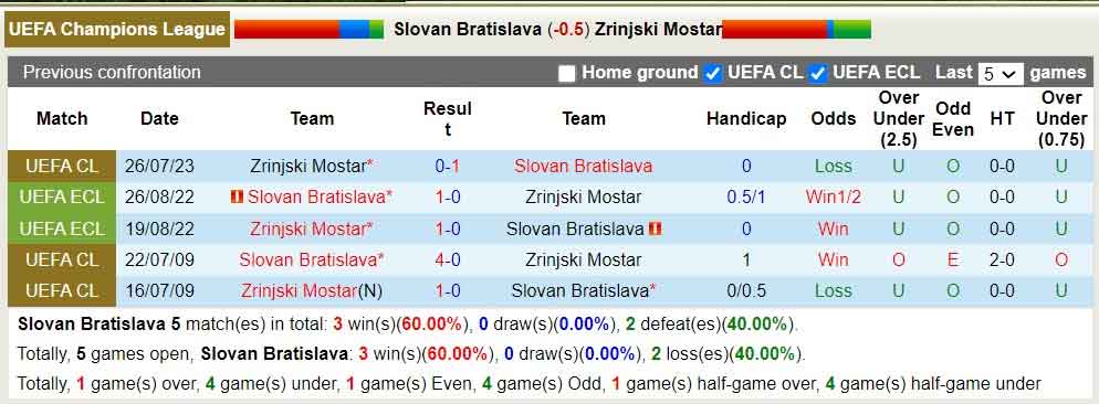 Lịch sử đối đầu Slovan Bratislava vs Zrinjski Mostar