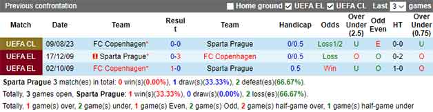 Lịch sử đối đầu soi kèo Sparta Prague vs Copenhagen