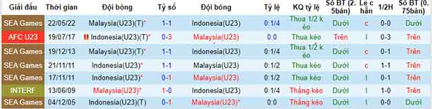 Lịch sử đối đầu soi kèo U23 Malaysia vs U23 Indonesia