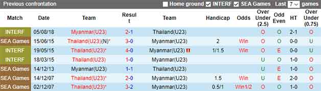 Lịch sử đối đầu soi kèo U23 Thái Lan vs U23 Myanmar