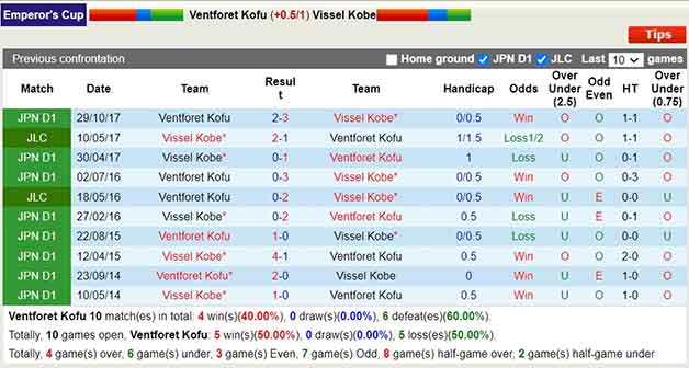 Lịch sử đối đầu soi kèo Ventforet Kofu vs Vissel Kobe