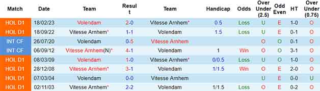 Lịch sử đối đầu soi kèo Volendam vs Vitesse Arnhem