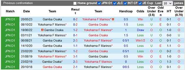 Lịch sử đối đầu soi kèo Yokohama Marinos vs Gamba Osaka