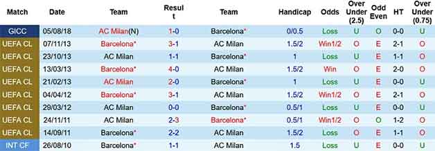 Lịch sử đối đầu AC Milan vs Barcelona