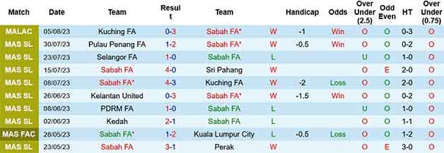 Thống kê 10 trận gần nhất Sabah FA