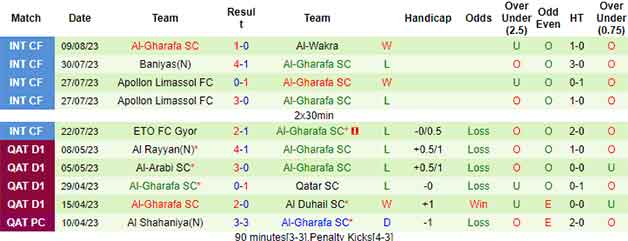 Thống kê 10 trận gần nhất Al-Gharafa