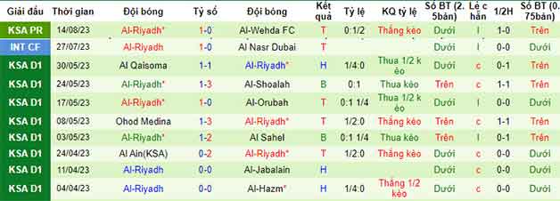 Thống kê 10 trận gần nhất Al-Riyadh