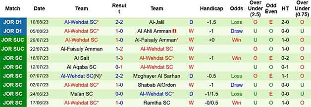Thống kê 10 trận gần nhất Al-Wehdat