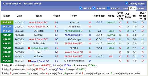 Thống kê 10 trận gần nhất Al-Ahli