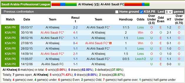 Lịch sử đối đầu soi kèo Al Khaleej vs Al-Ahli