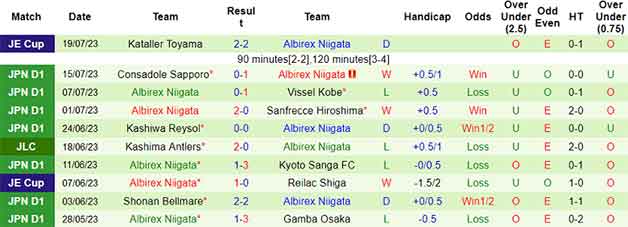 Thống kê 10 trận gần nhất của Albirex Niigata