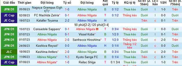 Thống kê 10 trận gần nhất Albirex Niigata