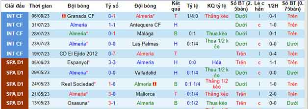 Thống kê 10 trận gần nhất Almeria