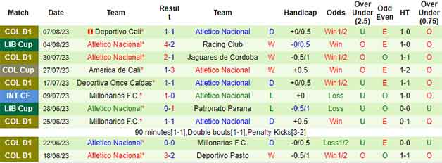 Thống kê 10 trận gần nhất của Atletico Nacional