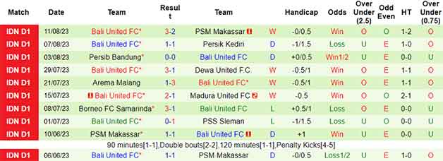 Thống kê 10 trận gần nhất Bali United