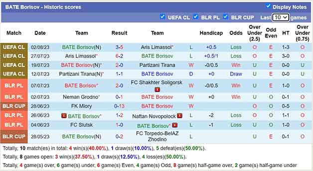 Thống kê 10 trận gần nhất của BATE Borisov